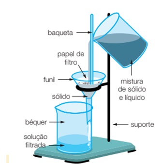 filtração-de-solução-quimica